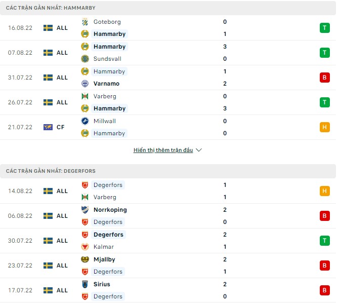 Soi kèo tài xỉu Hammarby vs Degerfors hôm nay, 0h10 ngày 23/8 - Ảnh 1