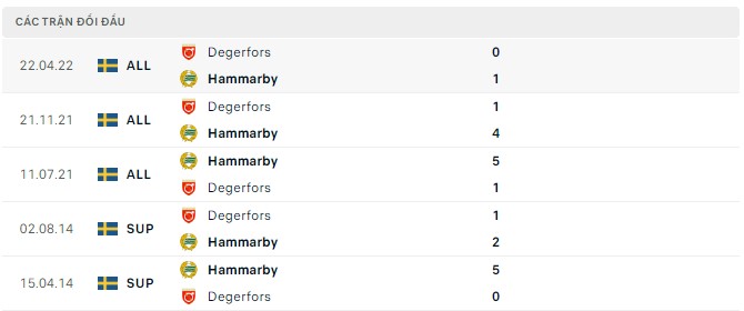 Soi kèo tài xỉu Hammarby vs Degerfors hôm nay, 0h10 ngày 23/8 - Ảnh 2