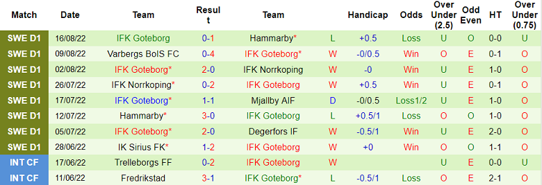 Soi kèo tài xỉu Kalmar vs Goteborg hôm nay, 0h ngày 23/8 - Ảnh 2