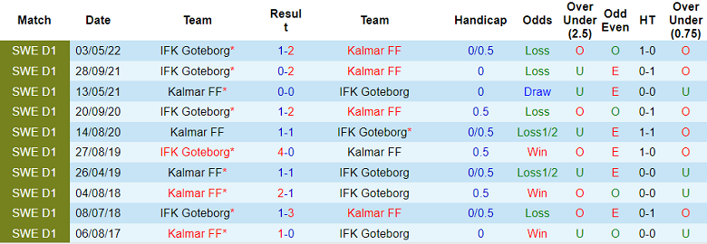 Soi kèo tài xỉu Kalmar vs Goteborg hôm nay, 0h ngày 23/8 - Ảnh 3