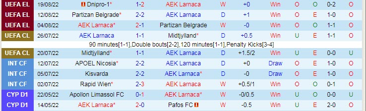 Nhận định, soi kèo AEK Larnaca vs Dnipro, 23h ngày 25/8 - Ảnh 1