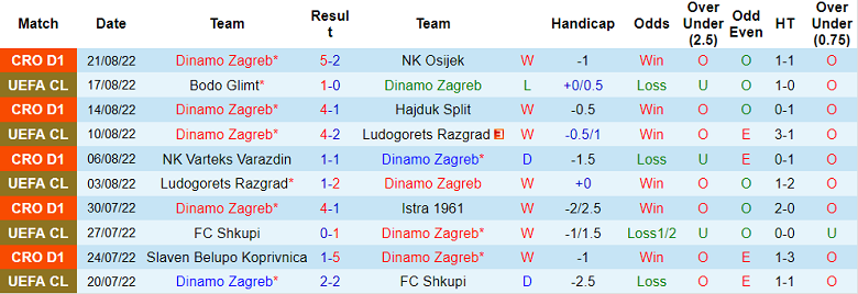 Nhận định, soi kèo Dinamo Zagreb vs Bodo/Glimt, 2h ngày 25/8 - Ảnh 1
