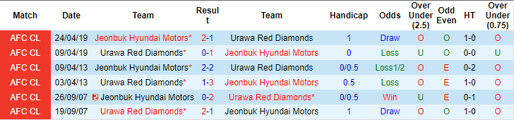 Nhận định, soi kèo Jeonbuk Motors vs Urawa Reds, 17h30 ngày 25/8 - Ảnh 3
