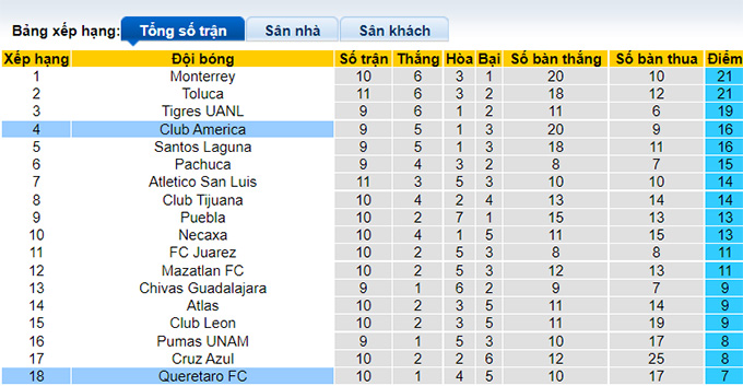 Nhận định, soi kèo Queretaro vs Club America, 9h05 ngày 24/8 - Ảnh 4