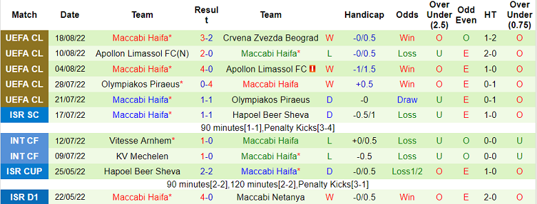 Nhận định, soi kèo Red Star Belgrade vs Maccabi Haifa, 2h ngày 24/8 - Ảnh 2