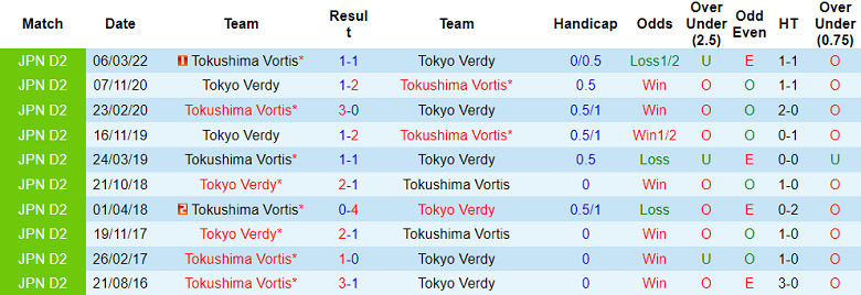 Nhận định, soi kèo Tokyo Verdy vs Tokushima Vortis, 17h ngày 24/8 - Ảnh 3