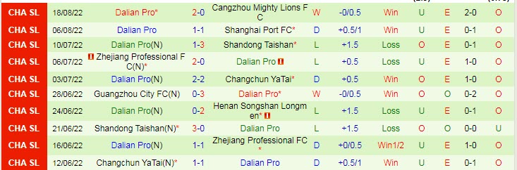 Phân tích kèo hiệp 1 Guangzhou FC vs Dalian Pro, 18h30 ngày 24/8 - Ảnh 2