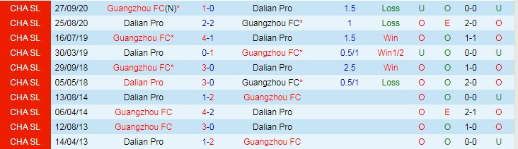 Phân tích kèo hiệp 1 Guangzhou FC vs Dalian Pro, 18h30 ngày 24/8 - Ảnh 3