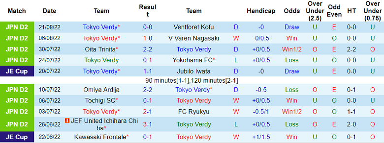 Phân tích kèo hiệp 1 Tokyo Verdy vs Tokushima Vortis, 17h ngày 24/8 - Ảnh 1