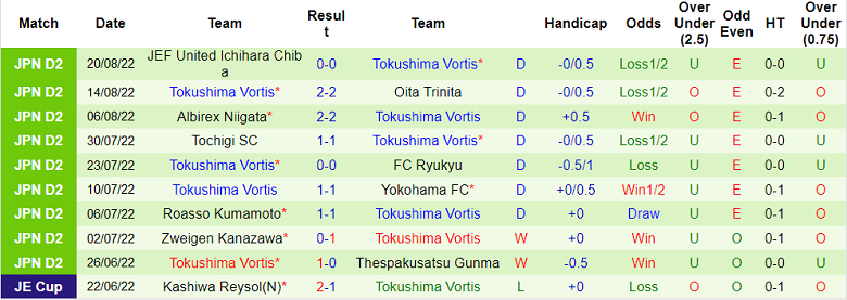 Phân tích kèo hiệp 1 Tokyo Verdy vs Tokushima Vortis, 17h ngày 24/8 - Ảnh 2