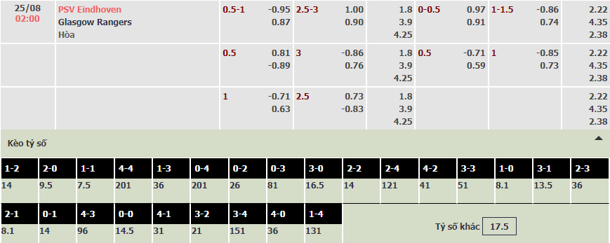 Soi bảng dự đoán tỷ số chính xác PSV vs Rangers, 2h ngày 25/8 - Ảnh 1