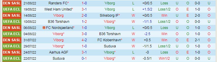 Soi kèo đặc biệt Viborg vs West Ham, 0h ngày 26/8 - Ảnh 2