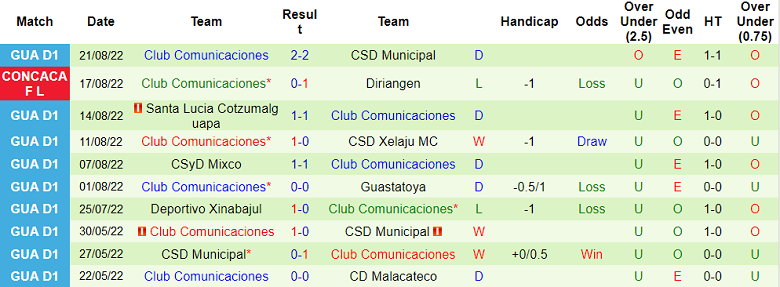 Soi kèo, dự đoán Macao Diriangen vs Comunicaciones, 9h30 ngày 24/8 - Ảnh 2