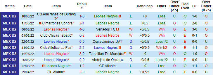 Soi kèo, dự đoán Macao Leones Negros vs Mineros de Zacatecas, 5h05 ngày 24/8 - Ảnh 1