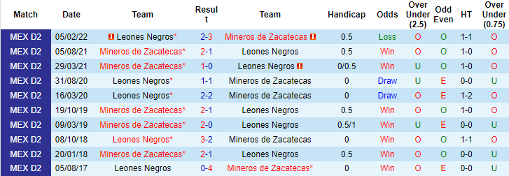 Soi kèo, dự đoán Macao Leones Negros vs Mineros de Zacatecas, 5h05 ngày 24/8 - Ảnh 3