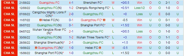 Soi kèo phạt góc Guangzhou FC vs Dalian Pro, 18h30 ngày 24/8 - Ảnh 1