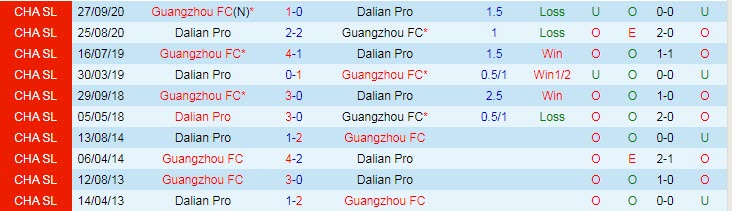 Soi kèo phạt góc Guangzhou FC vs Dalian Pro, 18h30 ngày 24/8 - Ảnh 3