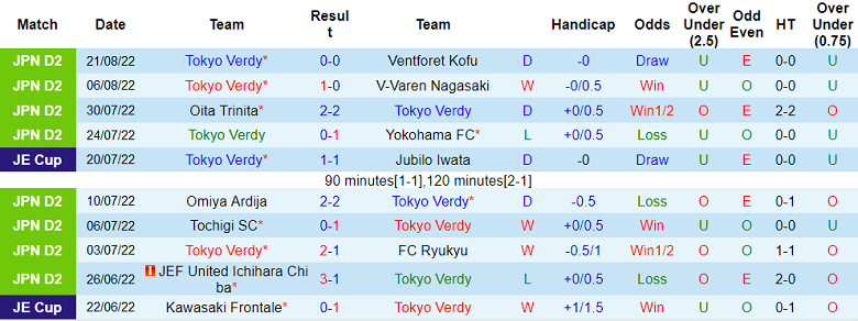 Soi kèo phạt góc Tokyo Verdy vs Tokushima Vortis, 17h ngày 24/8 - Ảnh 1