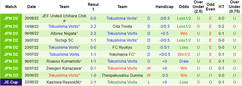 Soi kèo phạt góc Tokyo Verdy vs Tokushima Vortis, 17h ngày 24/8 - Ảnh 2