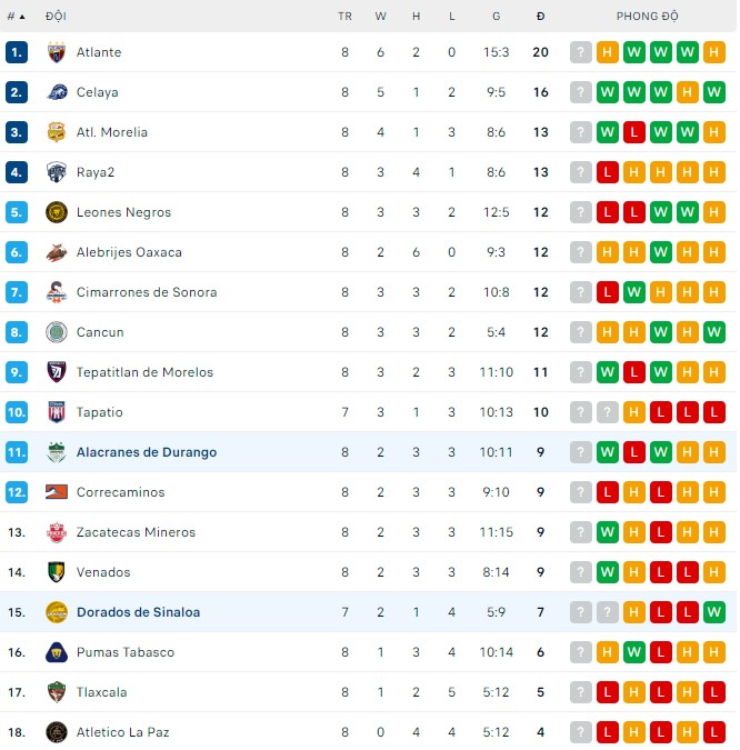 Soi kèo tài xỉu Dorados Sinaloa vs Alacranes hôm nay, 9h05 ngày 25/8 - Ảnh 3