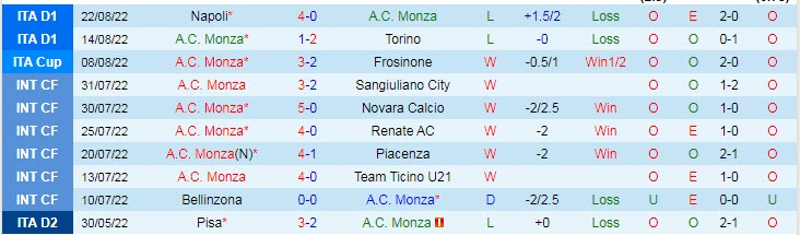 Biến động tỷ lệ kèo Monza vs Udinese, 23h30 ngày 26/8 - Ảnh 3