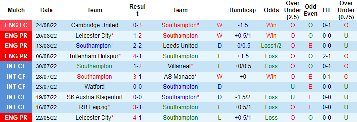Đội hình dự kiến mạnh nhất Southampton vs MU, 18h30 ngày 27/8 - Ảnh 2