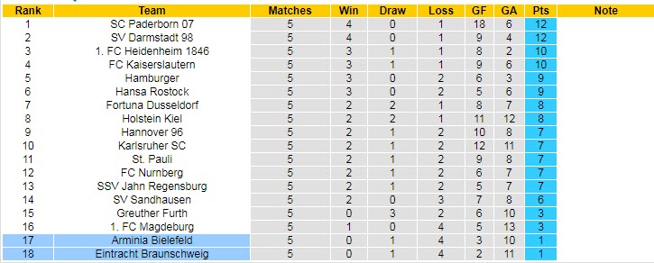 Nhận định, soi kèo Bielefeld vs Braunschweig, 23h30 ngày 26/8 - Ảnh 4