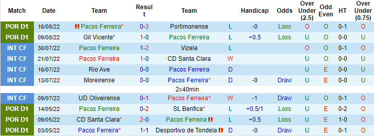 Nhận định, soi kèo Pacos Ferreira vs Estoril, 2h15 ngày 27/8 - Ảnh 1