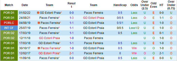 Nhận định, soi kèo Pacos Ferreira vs Estoril, 2h15 ngày 27/8 - Ảnh 3