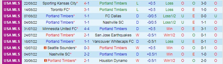 Nhận định, soi kèo Portland Timbers vs Seattle Sounders, 9h07 ngày 27/8 - Ảnh 1