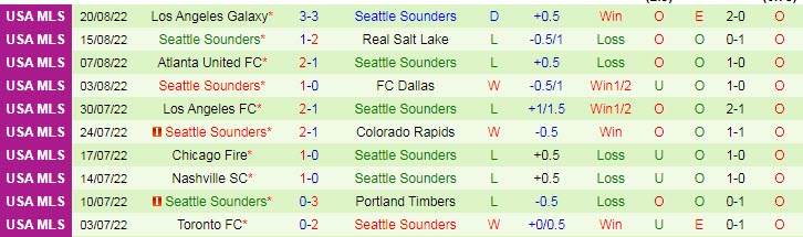 Nhận định, soi kèo Portland Timbers vs Seattle Sounders, 9h07 ngày 27/8 - Ảnh 2