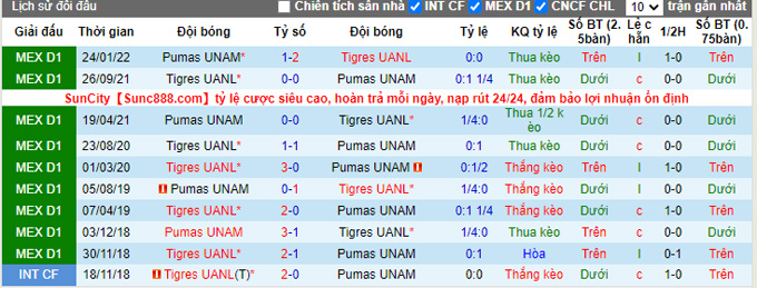Nhận định, soi kèo Pumas UNAM vs Tigres UANL, 9h05 ngày 25/8 - Ảnh 3
