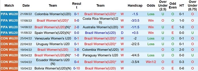 Nhận định, soi kèo U20 nữ Brazil vs U20 nữ Nhật Bản, 9h00 ngày 26/8 - Ảnh 1