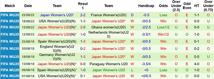Nhận định, soi kèo U20 nữ Brazil vs U20 nữ Nhật Bản, 9h00 ngày 26/8 - Ảnh 2