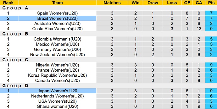 Nhận định, soi kèo U20 nữ Brazil vs U20 nữ Nhật Bản, 9h00 ngày 26/8 - Ảnh 4