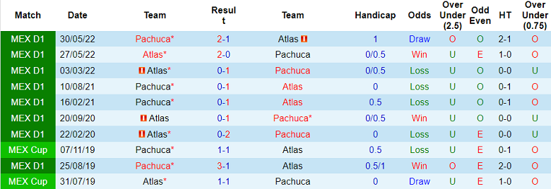 Phân tích kèo hiệp 1 Pachuca vs Atlas, 7h ngày 26/8 - Ảnh 3