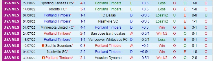 Phân tích kèo hiệp 1 Portland Timbers vs Seattle Sounders, 9h07 ngày 27/8 - Ảnh 1