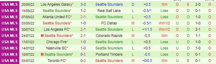 Phân tích kèo hiệp 1 Portland Timbers vs Seattle Sounders, 9h07 ngày 27/8 - Ảnh 2