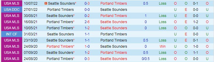 Phân tích kèo hiệp 1 Portland Timbers vs Seattle Sounders, 9h07 ngày 27/8 - Ảnh 3