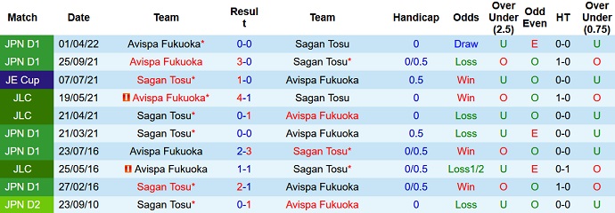 Phân tích kèo hiệp 1 Sagan Tosu vs Avispa Fukuoka, 17h00 ngày 26/8 - Ảnh 3