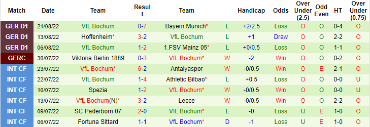 Sachin Bhat dự đoán Freiburg vs Bochum, 1h30 ngày 27/8 - Ảnh 2