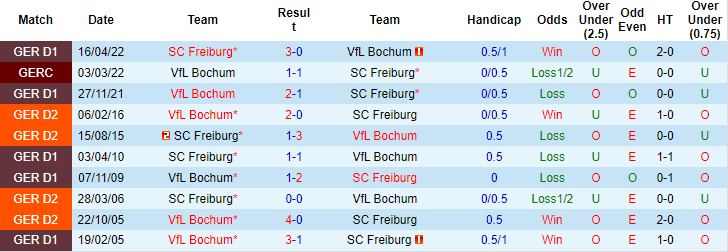 Sachin Bhat dự đoán Freiburg vs Bochum, 1h30 ngày 27/8 - Ảnh 3