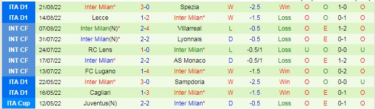 Soi bảng dự đoán tỷ số chính xác Lazio vs Inter Milan, 1h45 ngày 27/8 - Ảnh 3