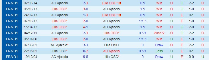 Soi kèo đặc biệt Ajaccio vs Lille, 2h ngày 27/8 - Ảnh 4