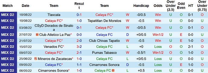 Soi kèo, dự đoán Macao Celaya vs Cimarrones Sonora 5h00 ngày 25/8 - Ảnh 1