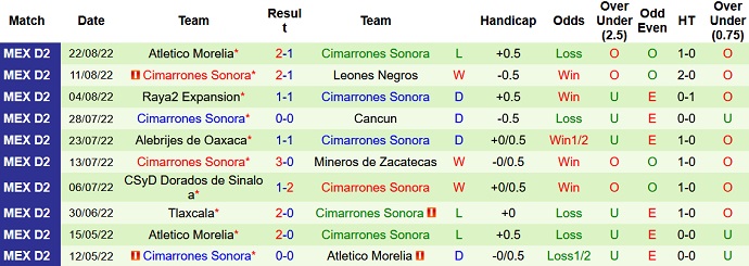 Soi kèo, dự đoán Macao Celaya vs Cimarrones Sonora 5h00 ngày 25/8 - Ảnh 2