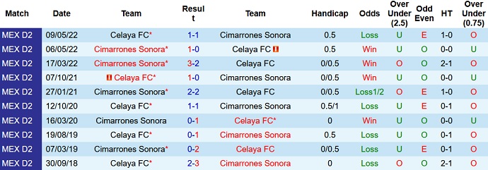 Soi kèo, dự đoán Macao Celaya vs Cimarrones Sonora 5h00 ngày 25/8 - Ảnh 3