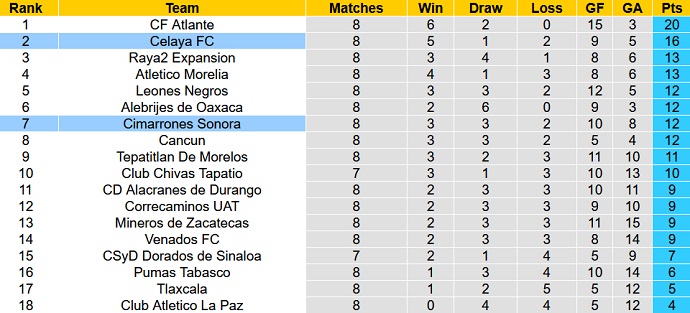 Soi kèo, dự đoán Macao Celaya vs Cimarrones Sonora 5h00 ngày 25/8 - Ảnh 4