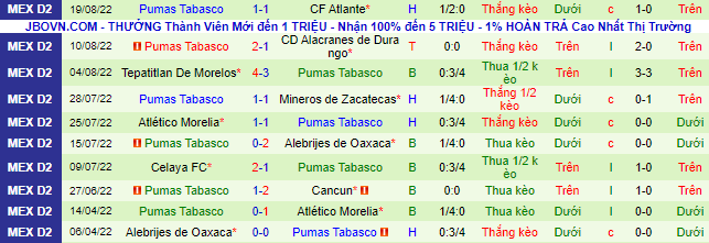 Soi kèo, dự đoán Macao Venados Yucatán vs Pumas Tabasco, 7h05 ngày 25/8 - Ảnh 4