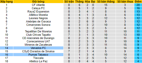 Soi kèo, dự đoán Macao Venados Yucatán vs Pumas Tabasco, 7h05 ngày 25/8 - Ảnh 5